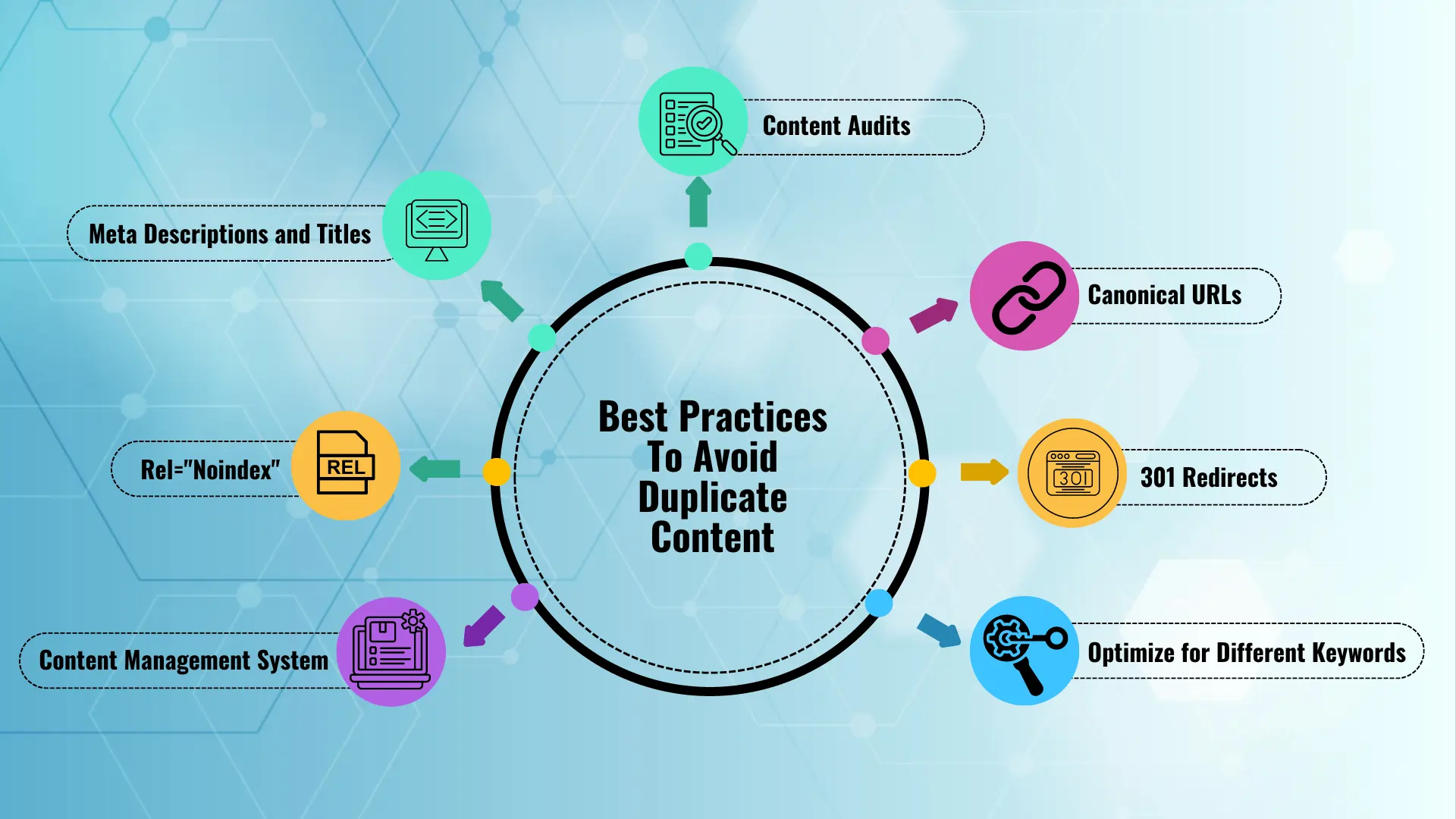 Practices To Avoid Duplicate Content