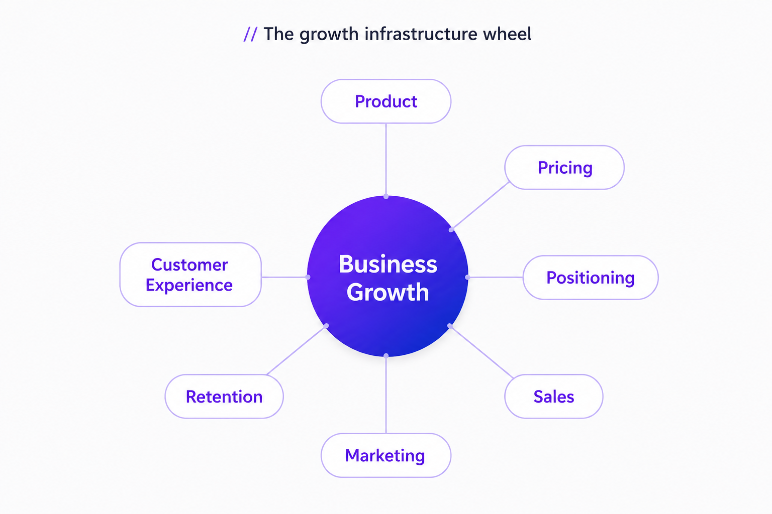 Growth infrastructure wheel: business growth at the center surrounded by product, pricing, positioning, sales, marketing, retention and customer experience