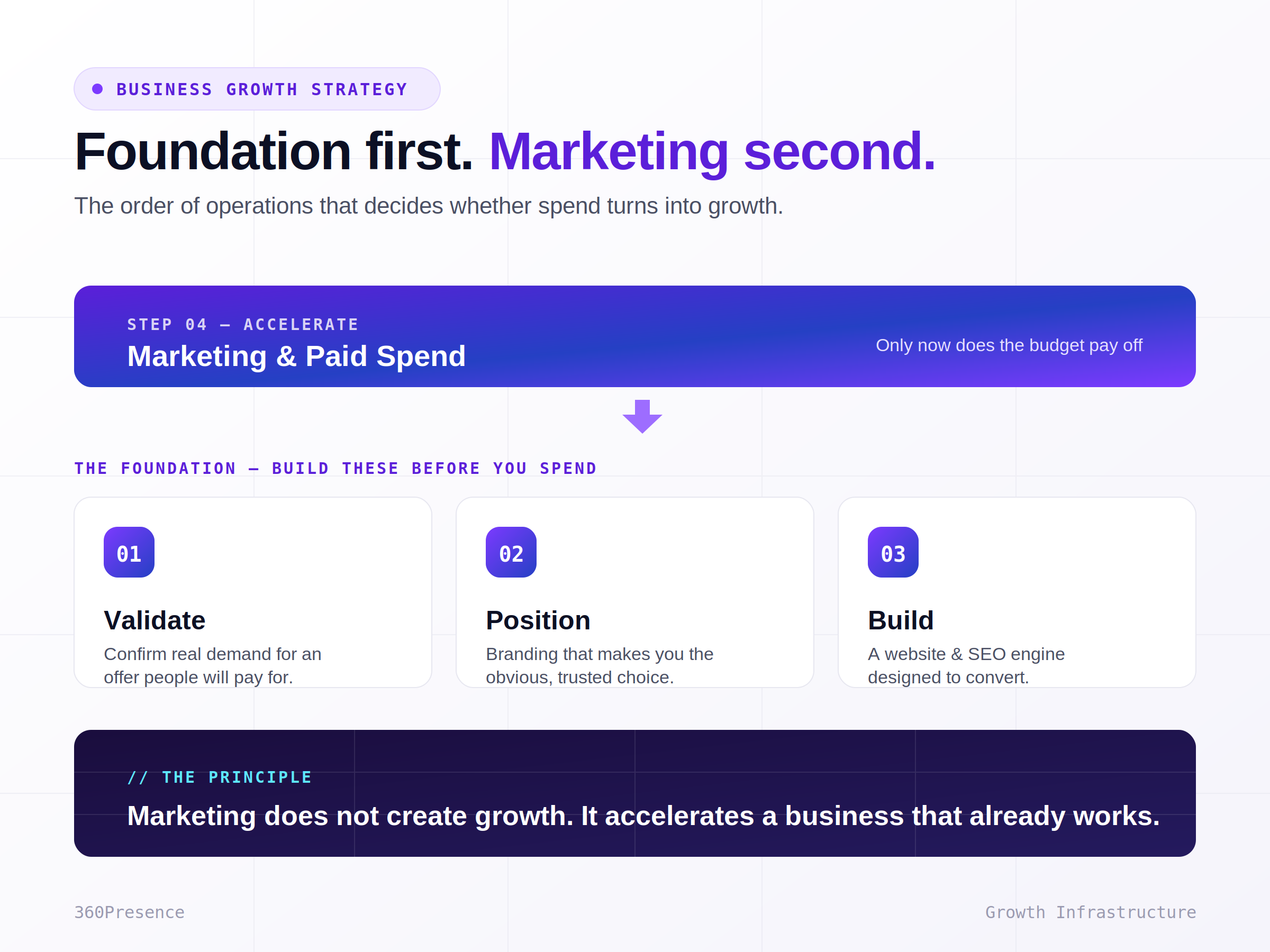 Business growth process roadmap — diagnose the constraint, build systems, then scale