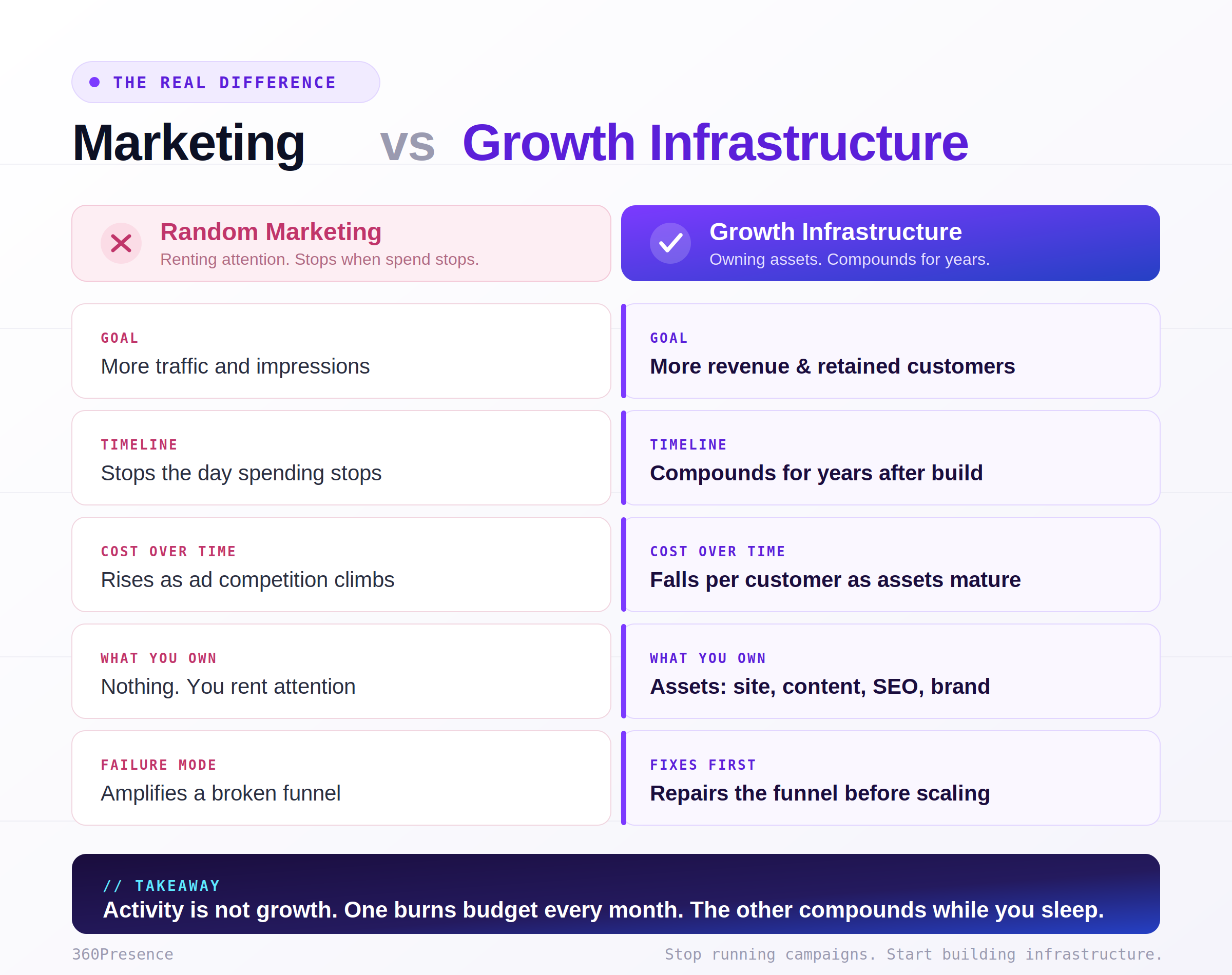 Marketing vs growth infrastructure — why marketing is one part of business growth, not the whole engine