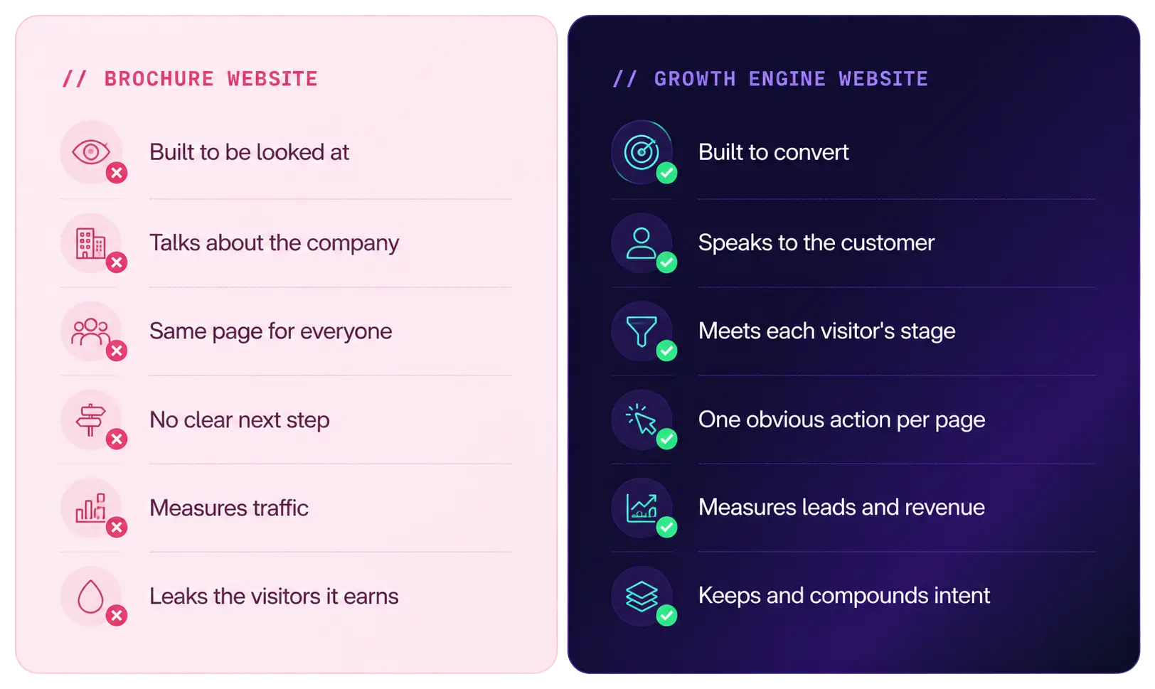 Brochure website versus growth engine website comparison: a brochure is built to be looked at and leaks leads, a growth engine is built to convert and compounds intent