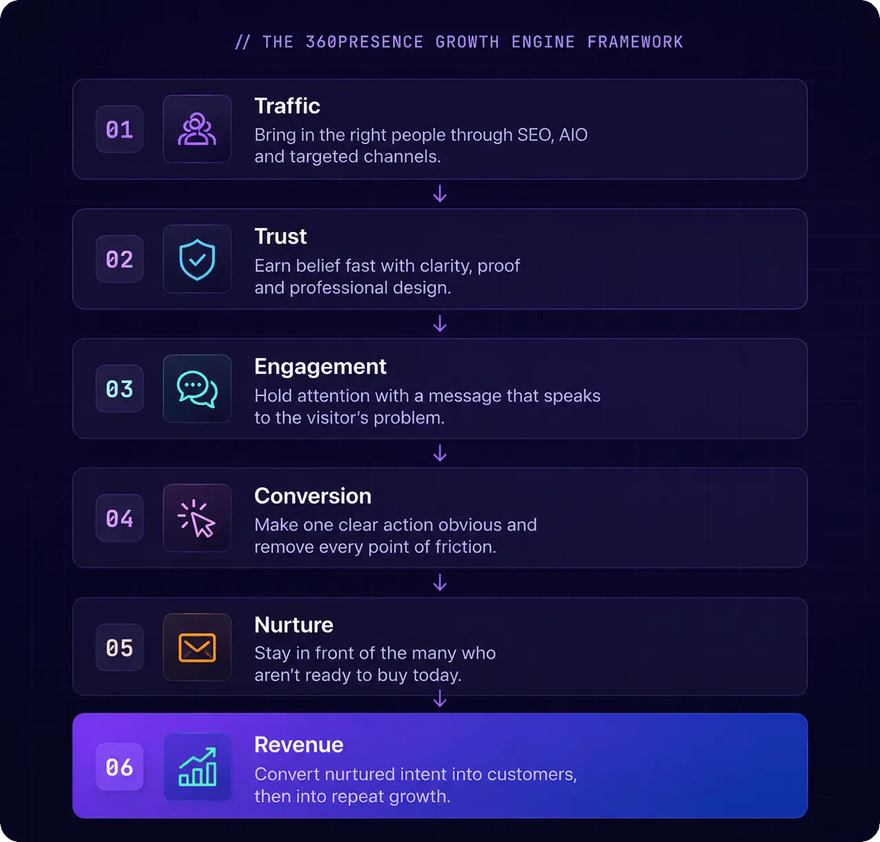 The 360Presence Growth Engine Framework: traffic, trust, engagement, conversion, nurture and revenue as one connected website lead generation system