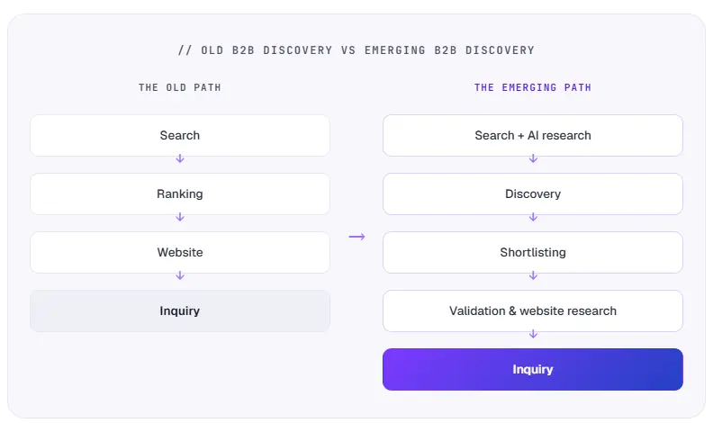 How AI Search for B2B Lead Generation
