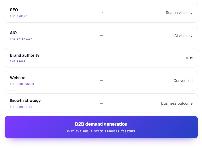 SEO plus AIO combined search visibility strategy